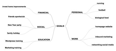 SMART Goals in a Mind Map - SimpleMind