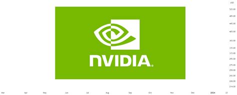 Breakout Alert: Nvidia (NVDA) for NASDAQ:NVDA by Capitalcom — TradingView