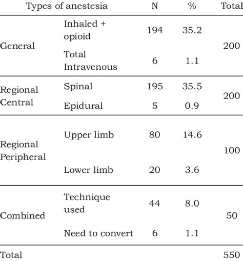 Types of Anesthesia | Download Table