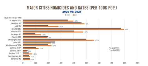 Crime Statistics in Los Angeles – DA in CA