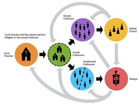 United Methodist Church Structure Diagram - Wiring Site Resource