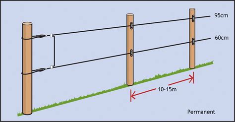 Wire heights and post spacings - Livestock Management Systems