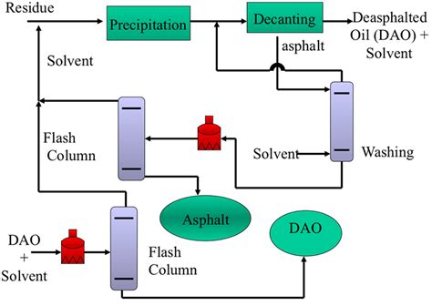 Modular Refinery Flow Chart