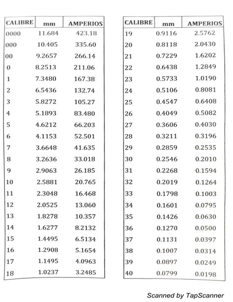 Tabla De Calibres Ga