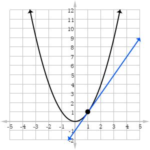 AP Calculus Review: Estimating Derivatives from Graphs - Magoosh Blog ...