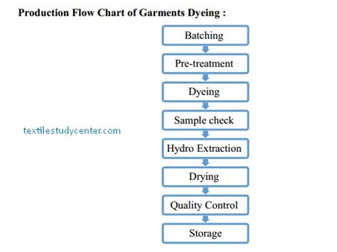 Garments Dyeing | Garments Dyeing Process | Textile Study Center