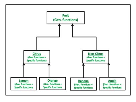 Généralisation et spécialisation en Java – StackLima