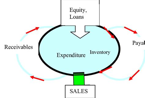 The Working Capital cycle | Download Scientific Diagram