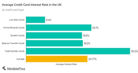 Average Credit Card Interest Rate (APR) | NimbleFins