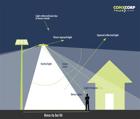 Understanding Light Pollution – CONXCORP