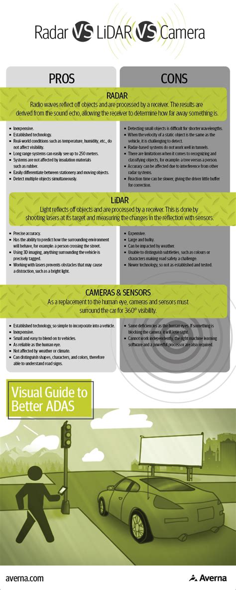 Radar vs. LiDAR vs. Camera