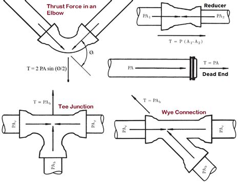 What is a Thrust Block? It’s Design, Construction, Types, Working, Differences with Anchor Block ...