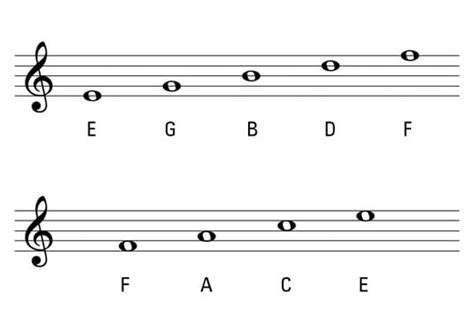 The Treble and Bass Clefs in Piano Music - dummies