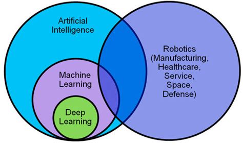 Relationship amongst AI, ML, DL and robotics. | Download Scientific Diagram