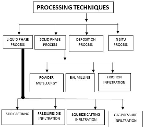 Classification of distinct Fabrication Techniques. | Download ...