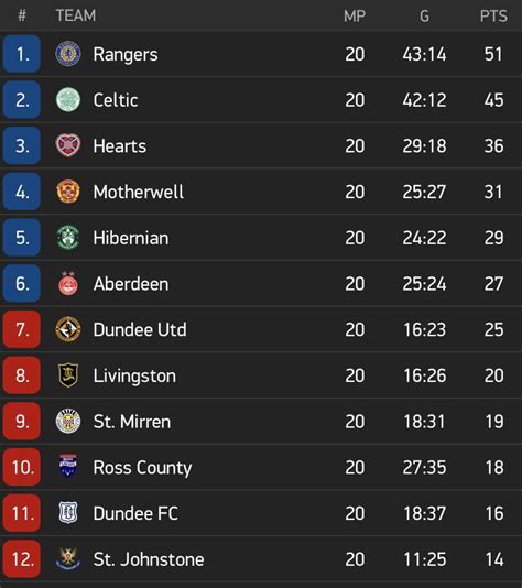 Scottish Premiership table heading into winter break : r/soccer