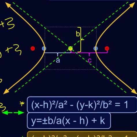 The Asymptotes Of A Hyperbola Tutorial | Sophia Learning