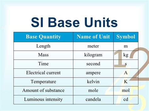 Measurements, SI Units and Significant Figures - WAEC TUTORIALS - INSIDE CHEMISTRY