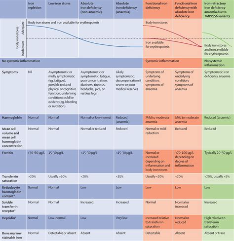 Iron deficiency - The Lancet