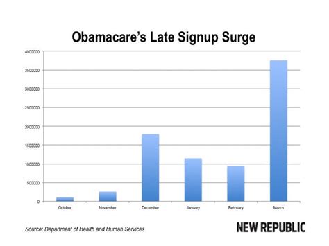 Obamacare Enrollment Hits 8 Million, Age Mix Looks Like Massachusetts | The New Republic