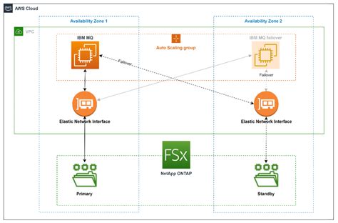 Amazon VPC | AWS Architecture Blog