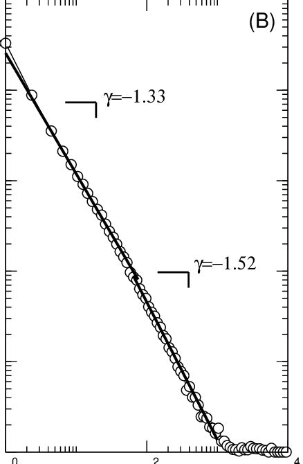 An Example of Zipf's Law. (A) The decay of the frequency of the 100 ...