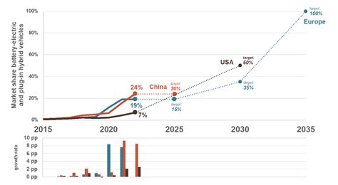 A 2022 update on electric car sales: China taking the lead, the U.S ...