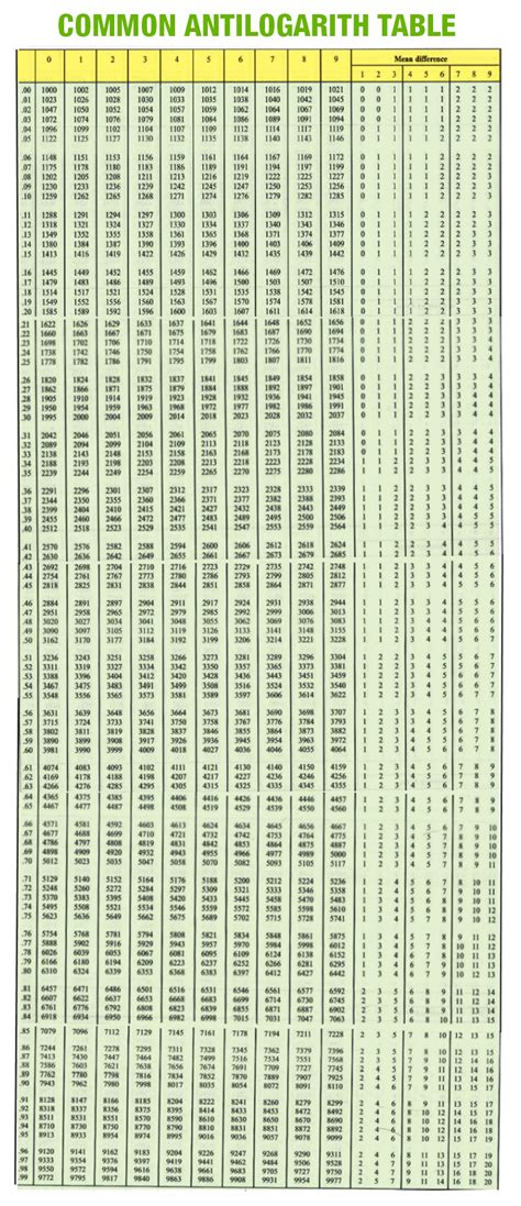 Antilog Table (How to Find the Antilog of a Number) - Example