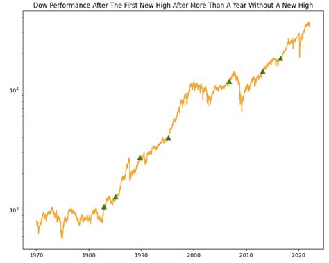 Dow Jones New All-Time High Trading Strategy (Rules And Backtest) | Quantified Strategies