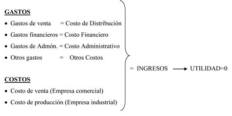 EL PUNTO DE EQUILIBRIO COMO ESTRATEGIA DE FINANCIAMIENTO ~ Educaconta