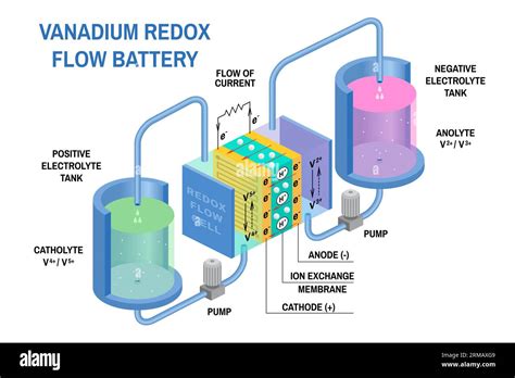 Redox flow batteries diagram. Vector. Device that converts chemical potential energy into ...