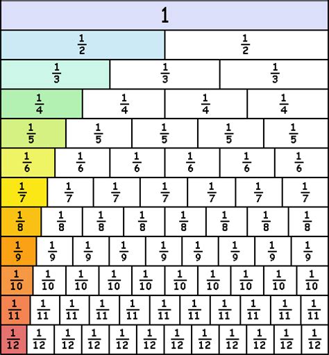 MEDIAN Don Steward mathematics teaching: fraction wall