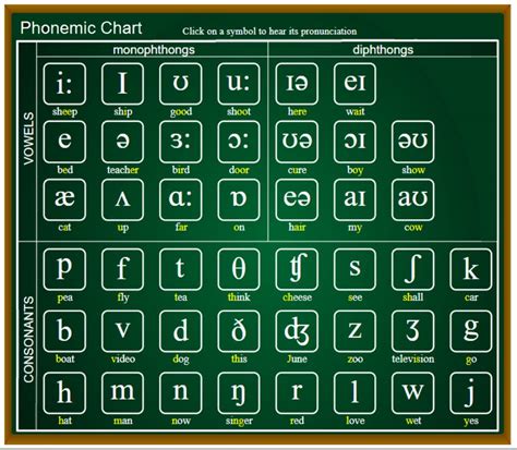 Phonetic chart sounds worksheet