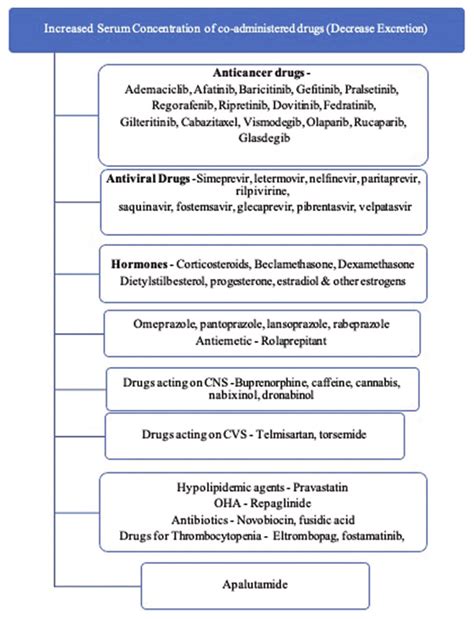 Drug interactions of ivermectin: Decreased excretion of co-administered ...