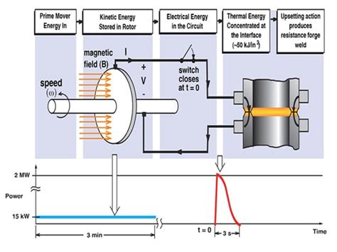 New Lower Cost Homopolar Generator Design – koo-associates.com