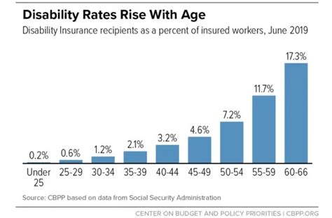 2021 SSDI Benefits Eligibility and How to Apply - Social Security Portal