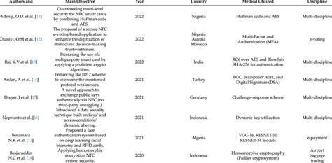 Analysis of the suggested RFID security schemes. | Download Scientific ...