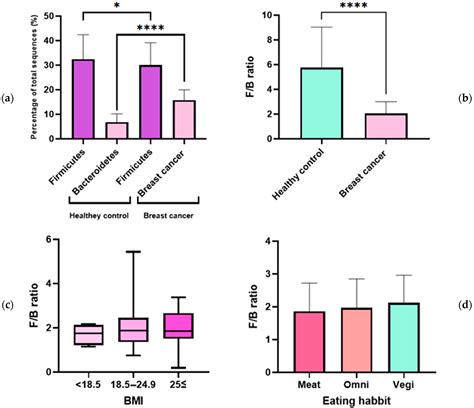 JCM | Free Full-Text | The Firmicutes/Bacteroidetes Ratio as a Risk Factor of Breast Cancer