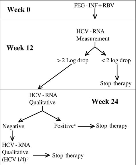 Hepatitis C Virus (HCV) Treatment Algorithm | Download Scientific Diagram