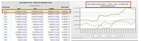 Kurs Dolar Menguat Terhadap Rupiah Hari Ini, Imbasnya Ke Harga Ponsel ...