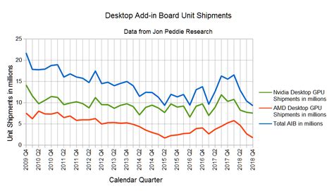 Nvidia: Gaining Share In A Declining Market - NVIDIA Corporation ...