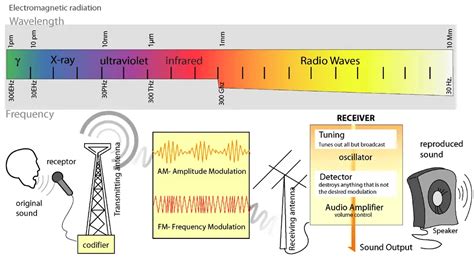 Why Radio Waves Are Chosen For Close Range Transmission