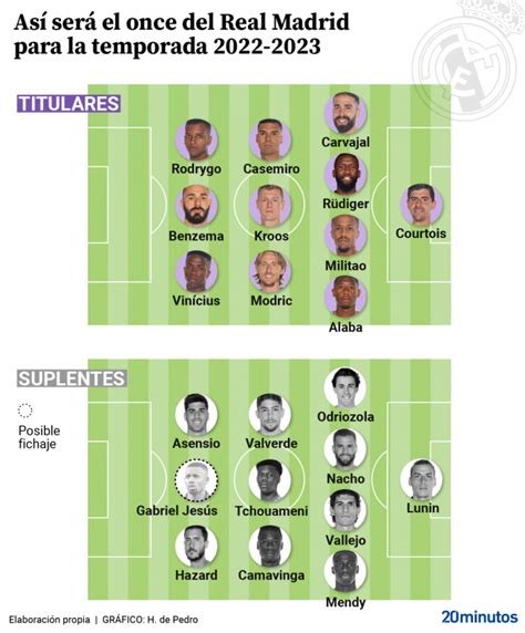 Así será el once del Real Madrid en la temporada 2022-23