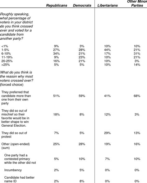 How Candidates Viewed the Extent and Nature of Crossover Voting in ...