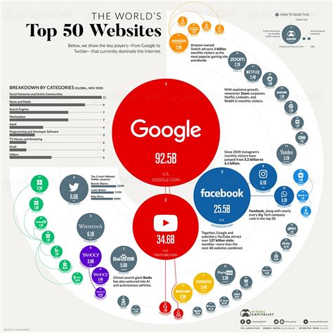 Les 50 sites internet les plus visités au monde