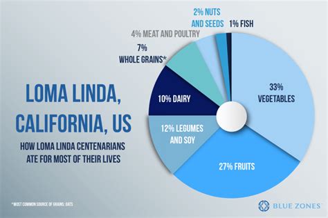 Loma Linda, California | Blue zones, Blue zones diet, Loma linda