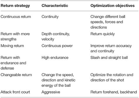 Frontiers | Return Strategy and Machine Learning Optimization of Tennis Sports Robot for Human ...