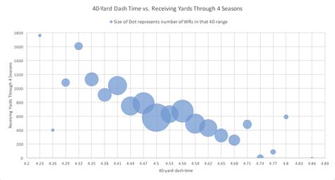 Are 40-Yard Dash Times Correlated With Success For Wide Receivers?