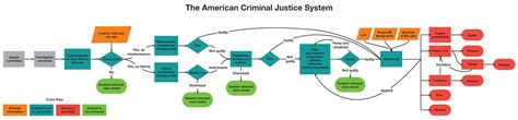 Criminal Justice System Flowchart