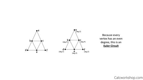 Euler Graph